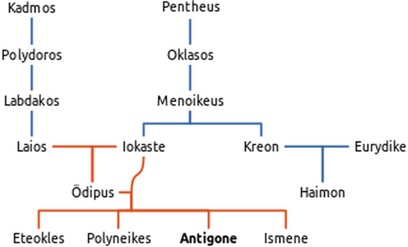 Datei:Genealogical tree of Antigone.png